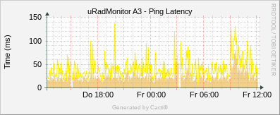uRadMonitor Industrial - Ping