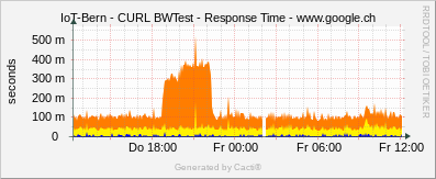 Localhost - CURL BW Test