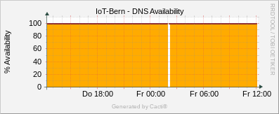 Localhost - DNS Availability