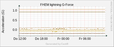 Lightning - G-Force