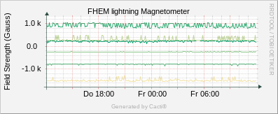 Lightning - Magnetometer