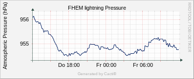 Lightning - Pressure