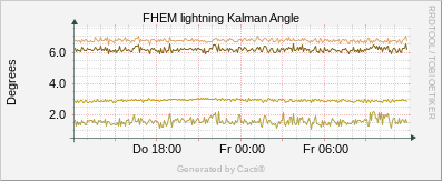 Lightning - Kalman Angle