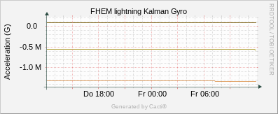 Lightning - Kalman Gyro