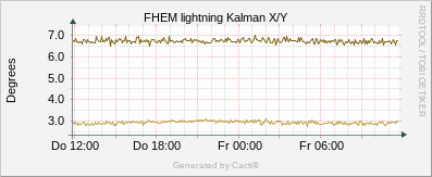 Lightning - Kalman X/Y