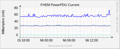 PDU Current