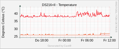 Synology - Temperature