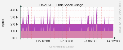 Synology - Disk Space Usage