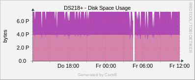 Synology - Disk Space Usage