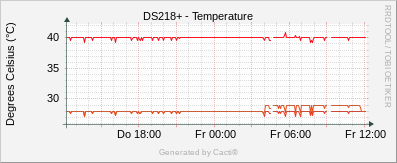 Synology - Temperature