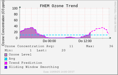 Ozone Trend