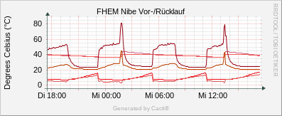 Nibe - Vor-/Nachlauf
