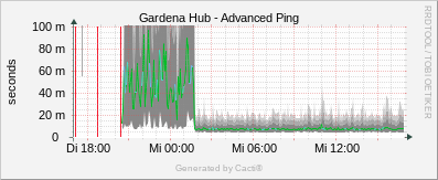 Gardena - Advanced Ping