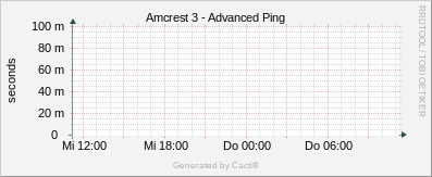 Amcrest 3 - Advanced Ping