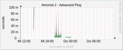Amcrest 2 - Advanced Ping