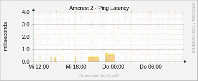 Amcrest 2 - Ping