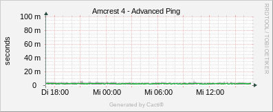 Amcrest 4 - Advanced Ping
