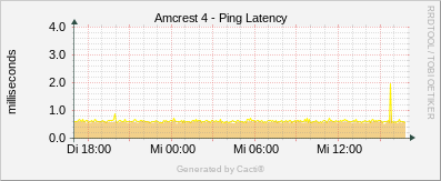 Amcrest 4 - Ping