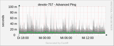 Devolo 757 - Advanced Ping