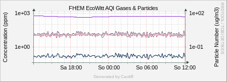 EcoWitt - Gases & Particles