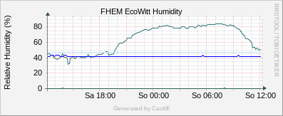 EcoWitt - Humidity