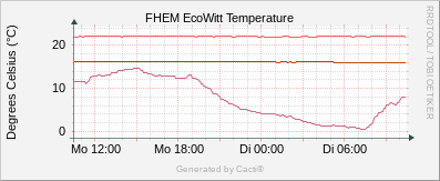 EcoWitt - Wind Speed