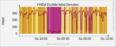 EcoWitt - Wind Direction