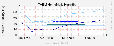 HomeMatic Humidity