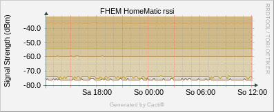 HomeMatic - rssi
