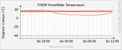 HomeMatic -Temperature
