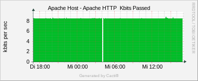 Apache Host - Apache HTTP Kbits Passed