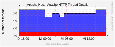 Apache Host - Apache Thread Details