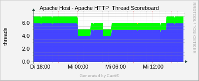 Apache Host- Apache  HTTP Thread Scoreboard