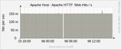 Apache Host - Apache HTTP Web Hits/s