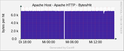 Apache Host - Apache HTTP Bytes/Hit