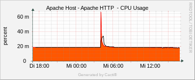 Apache Host - Apache HTTP CPU Usage