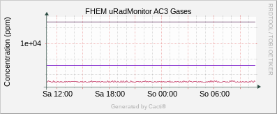 uRadMonitor AC3 - Gases_AC3