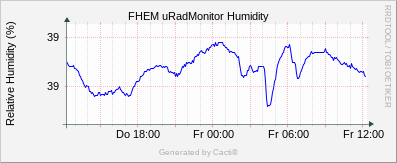 uRadMonitor AC3 - Humidity