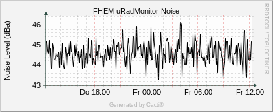 uRadMonitor AC3 - Noise