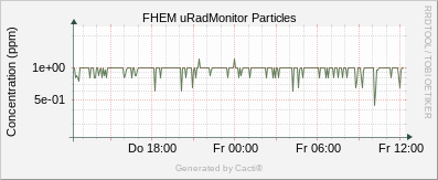 uRadMonitor AC3 - PM