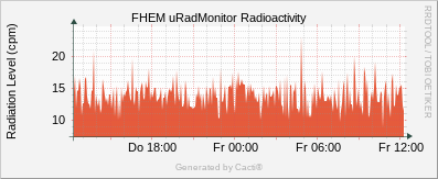 uRadMonitor AC3 - Radioactivity