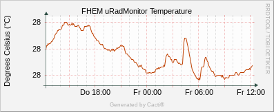 uRadMonitor AC3 -Temperature
