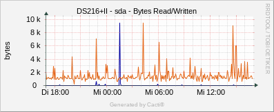 DS216+II - sda Bytes Read/Written