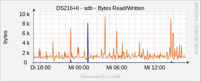 DS216+II - sdb Bytes Read/Written