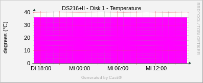DS216+II - Disk 1 Temperature