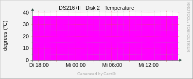 DS216+II - Disk 2 Temperature