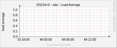 DS216+II - sda Load Average