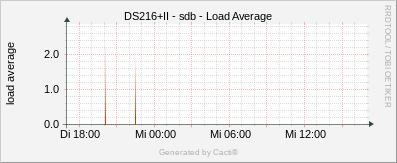 DS216+II - sdb Load Average