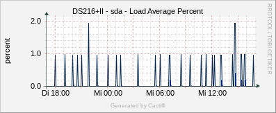 DS216+II - sda Load Average %