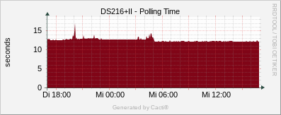 DS216+II - Polling Time